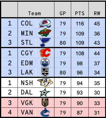 Stanley Cup Odds 2023: Oilers Onslaught Evens Heated Series 2-2