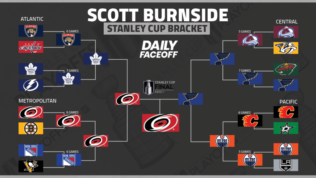 My 2022 Stanley Cup Playoff Predictions