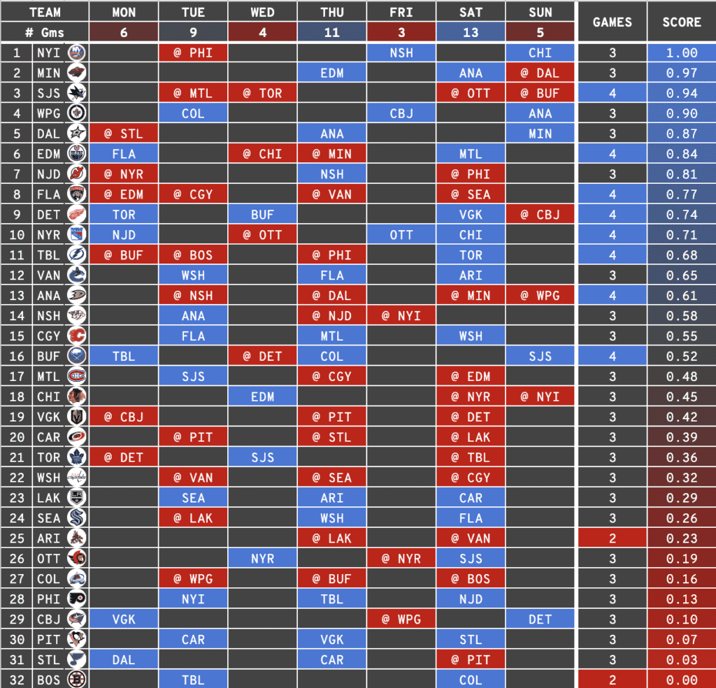 Daily Fantasy Hockey Line up: 1/9/2018