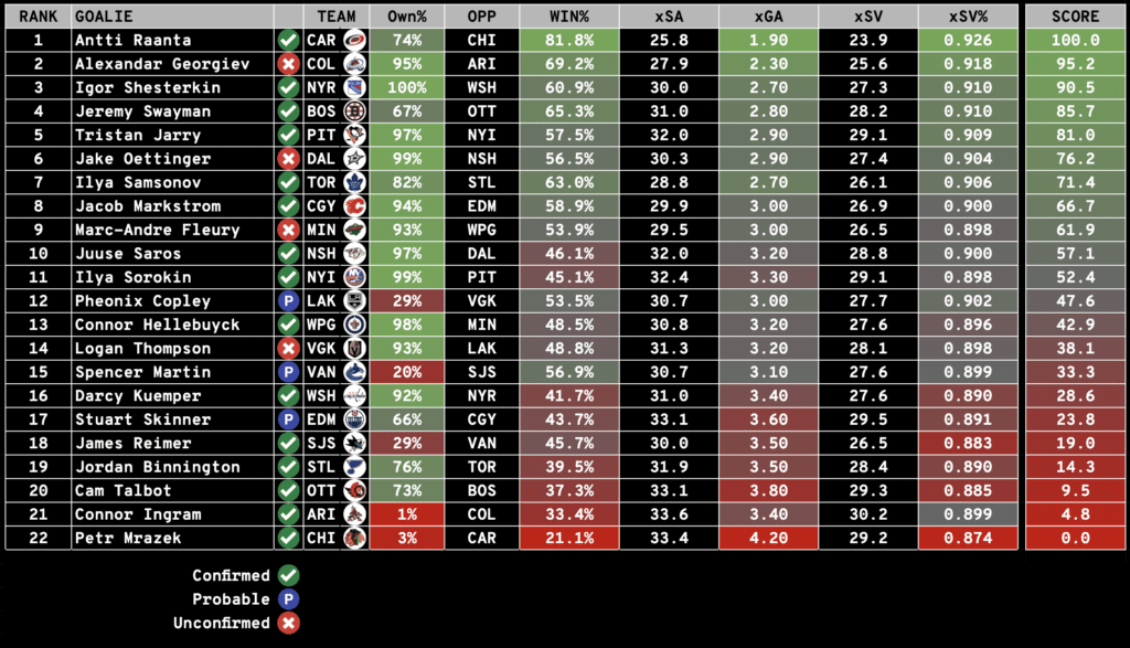 keeper rankings