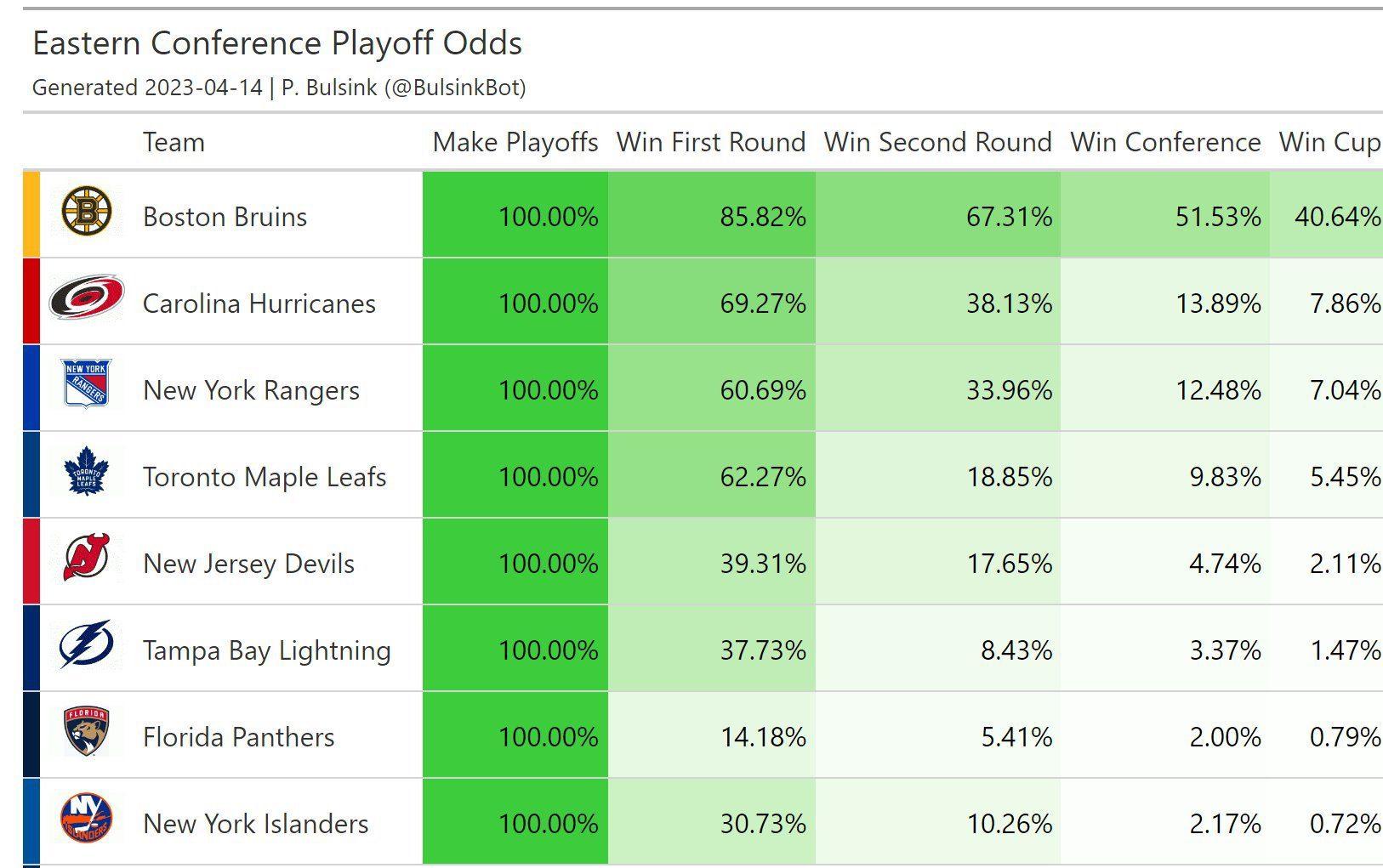 Brock Seguin's fantasy hockey top 300 playoff rankings: Full Projections -  Daily Faceoff