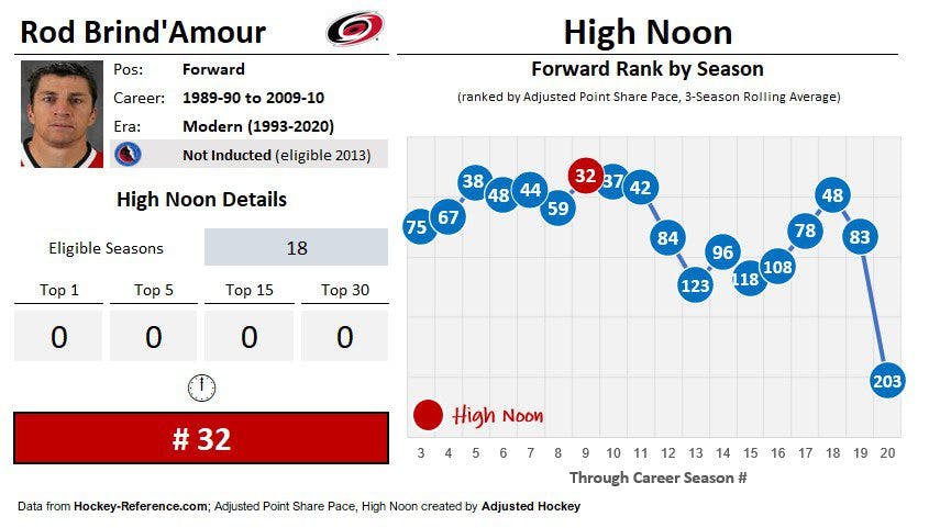 It's time for Rod Brind'Amour to be a Hall-of-Famer - Carolina Hurricanes  News, Analysis and More