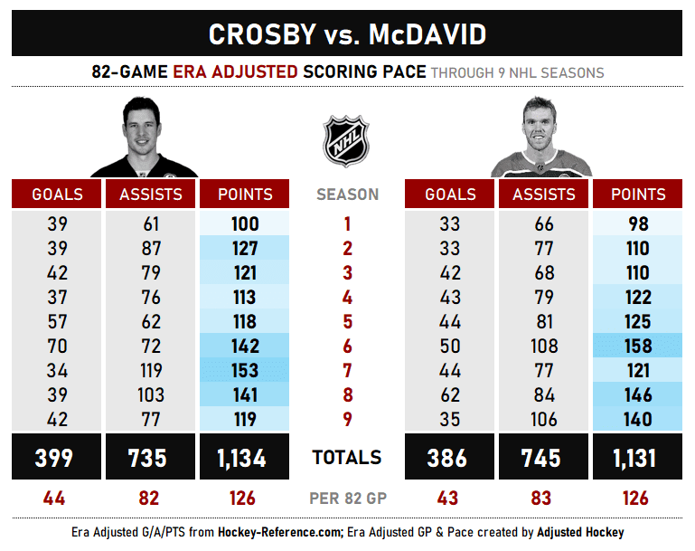 À 27 ans, qui a le dessus entre Sidney Crosby et Connor McDavid? 