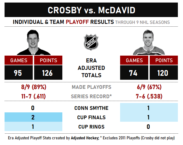 À 27 ans, qui a le dessus entre Sidney Crosby et Connor McDavid? 